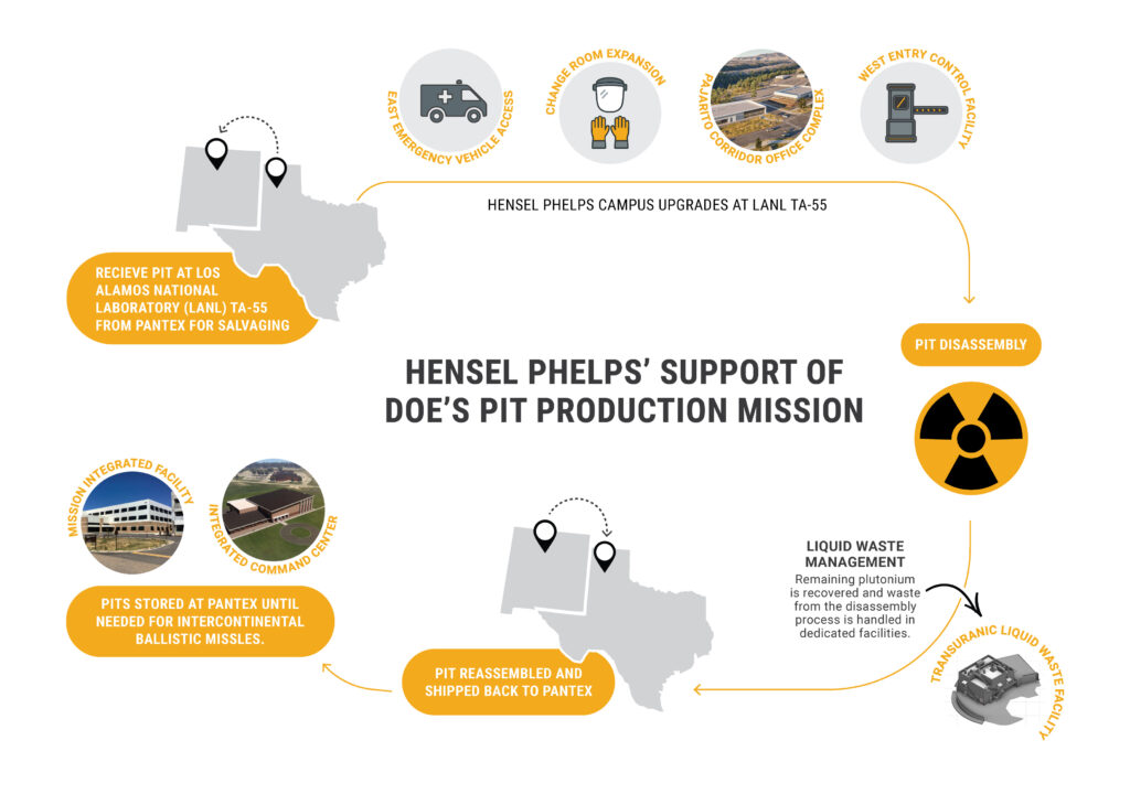 Hensel Phelps support of DOE's pit production mission