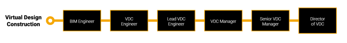 Construction Career Paths for VDC at Hensel Phelps