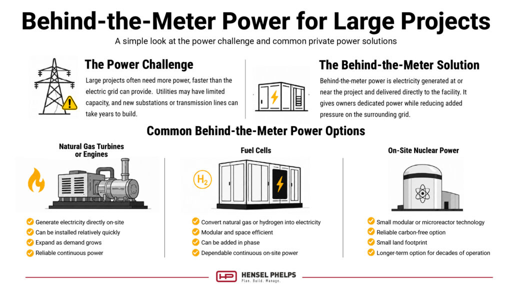 Infographic summarizing the article which highlights behind-the-meter power as a solution to the challenges of large power needs. These solutions can include natural gas turbines or engines, fuel cells or on-site nuclear power.